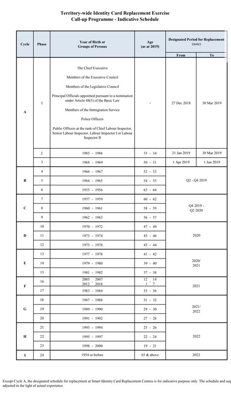 hk smart id card replacement schedule 1963|This is the Latest Schedule for HKID Replacement .